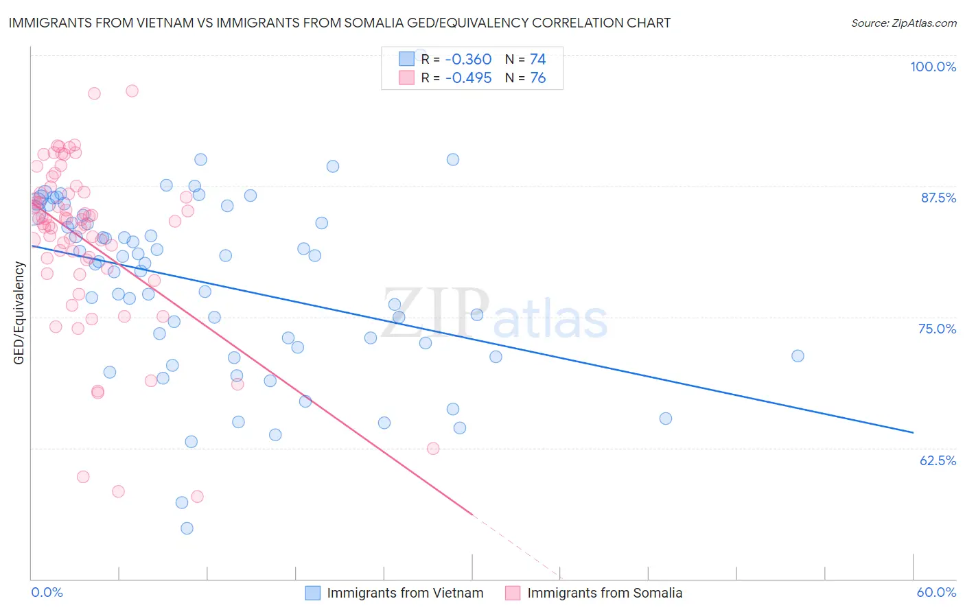Immigrants from Vietnam vs Immigrants from Somalia GED/Equivalency