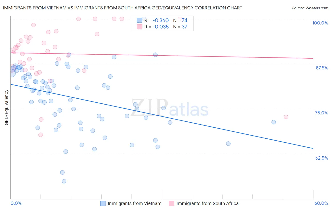 Immigrants from Vietnam vs Immigrants from South Africa GED/Equivalency