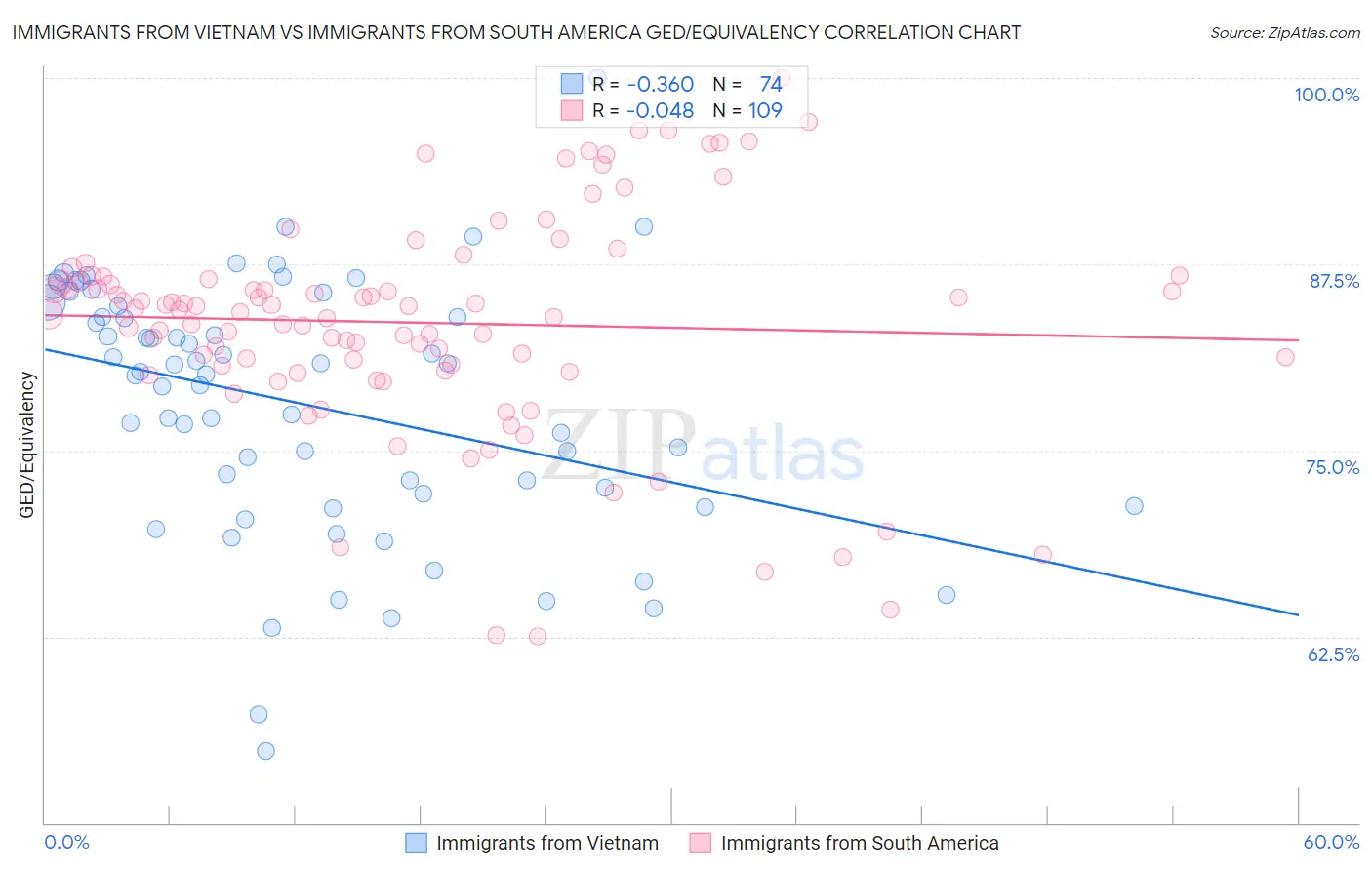 Immigrants from Vietnam vs Immigrants from South America GED/Equivalency