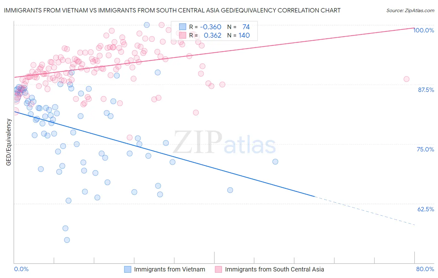 Immigrants from Vietnam vs Immigrants from South Central Asia GED/Equivalency
