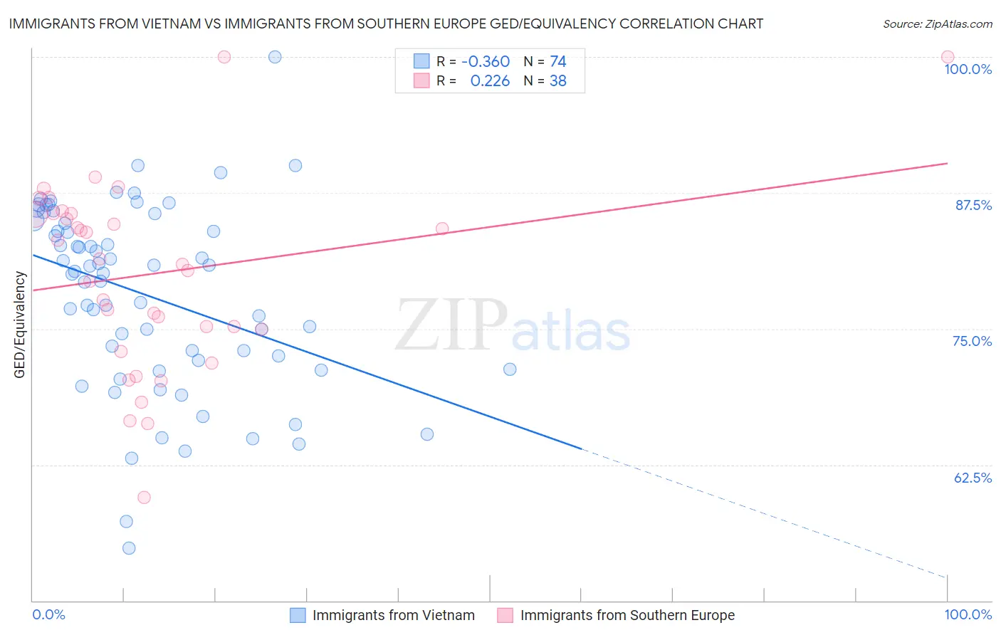 Immigrants from Vietnam vs Immigrants from Southern Europe GED/Equivalency