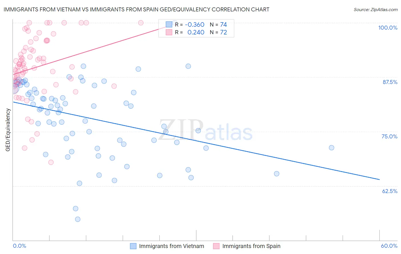 Immigrants from Vietnam vs Immigrants from Spain GED/Equivalency