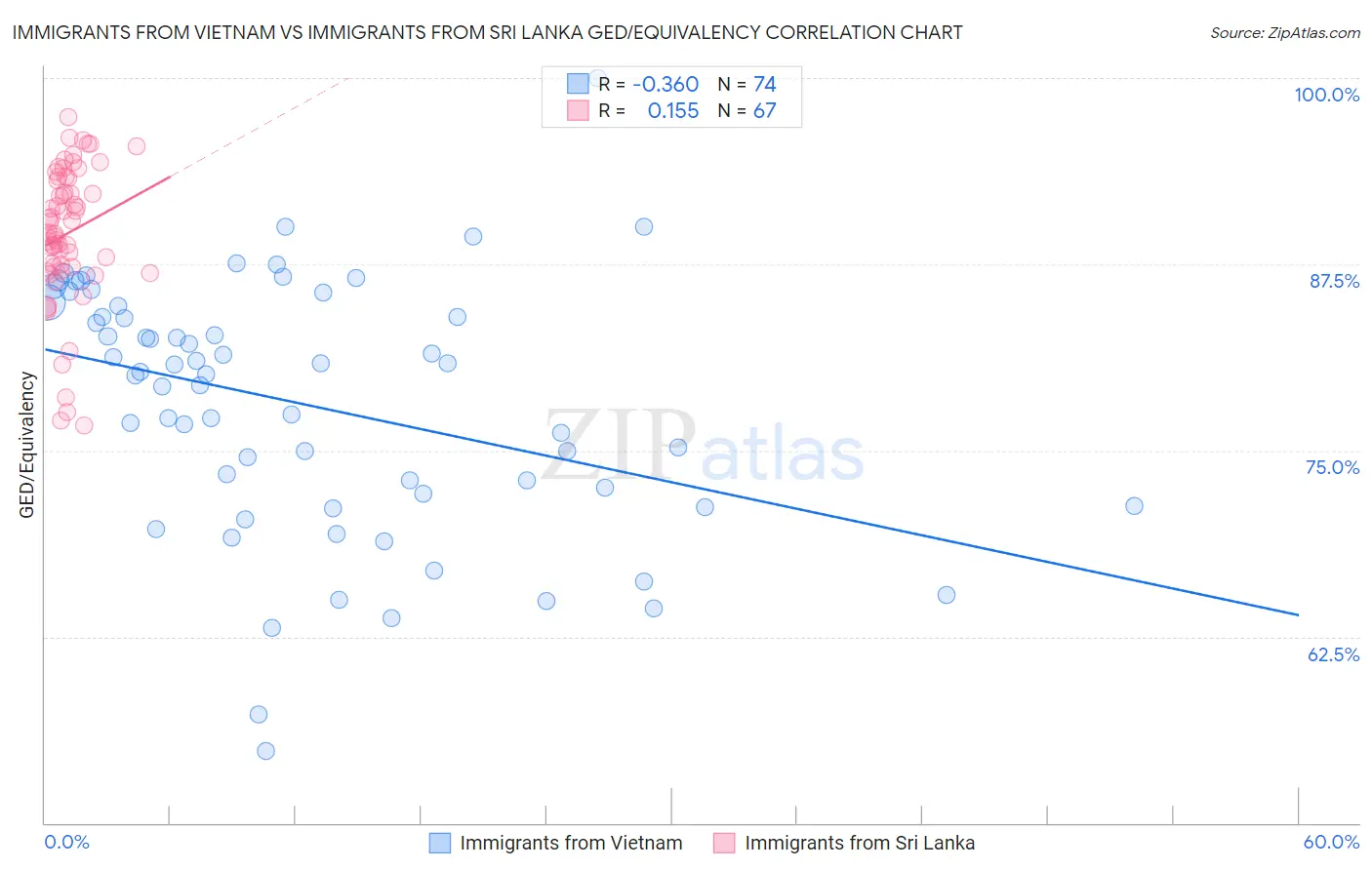 Immigrants from Vietnam vs Immigrants from Sri Lanka GED/Equivalency