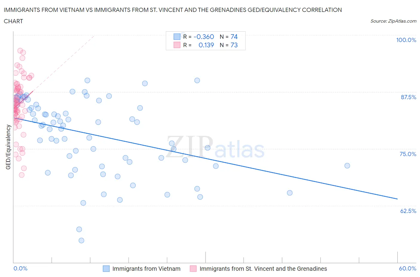 Immigrants from Vietnam vs Immigrants from St. Vincent and the Grenadines GED/Equivalency