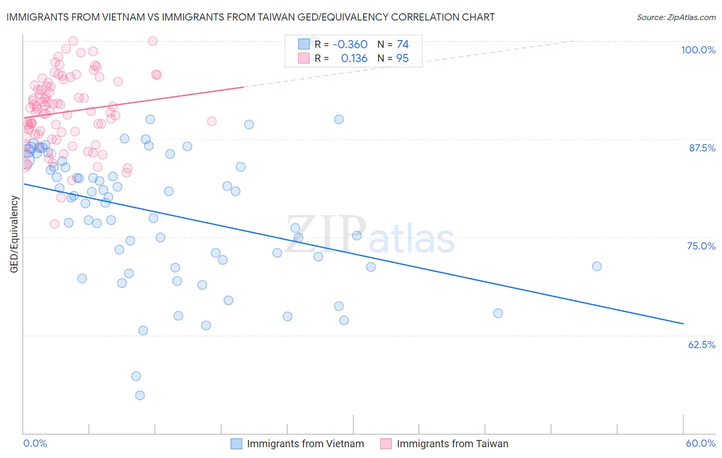 Immigrants from Vietnam vs Immigrants from Taiwan GED/Equivalency