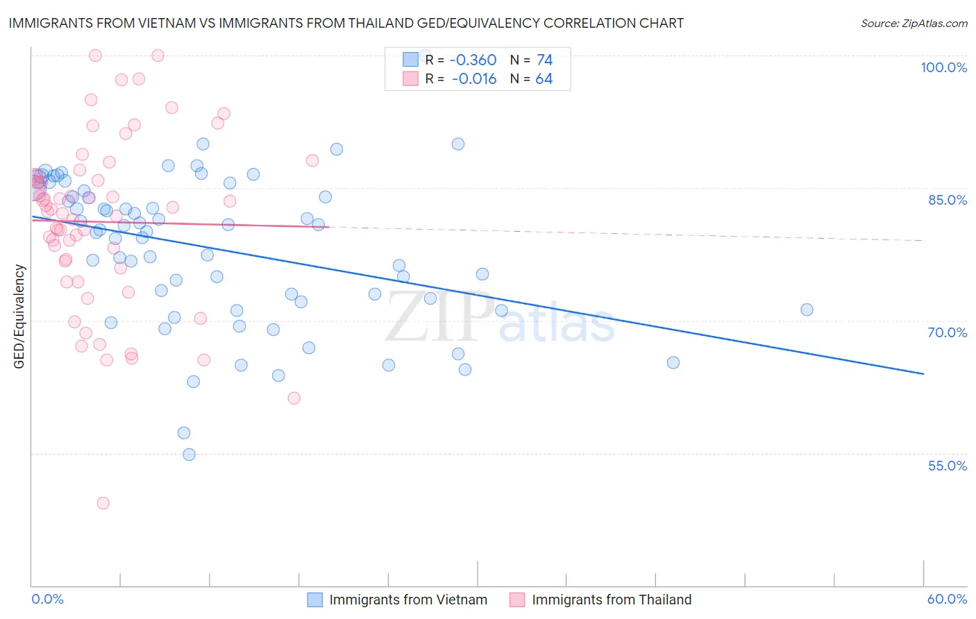 Immigrants from Vietnam vs Immigrants from Thailand GED/Equivalency