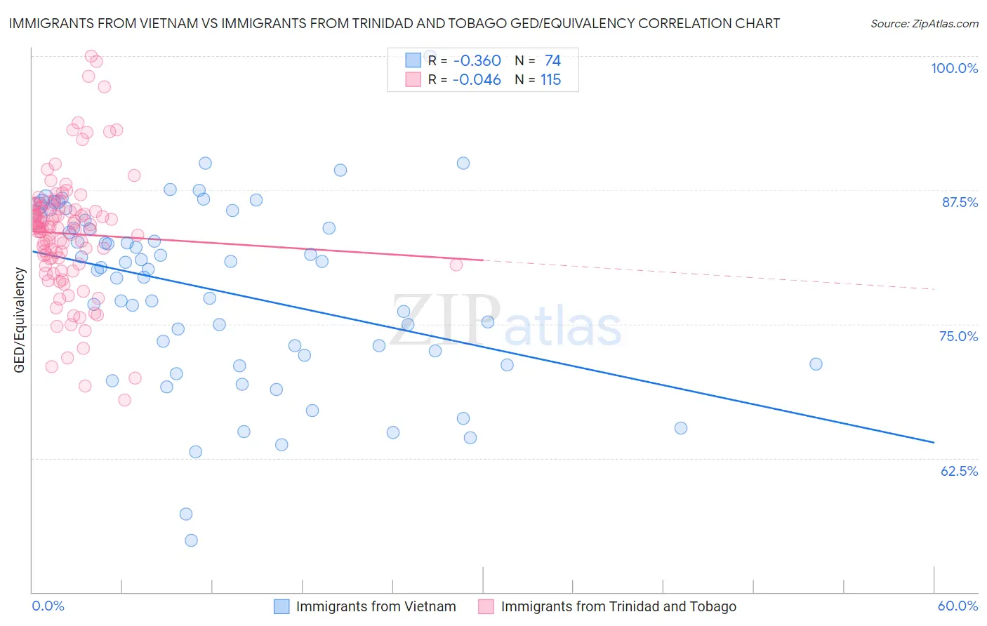 Immigrants from Vietnam vs Immigrants from Trinidad and Tobago GED/Equivalency