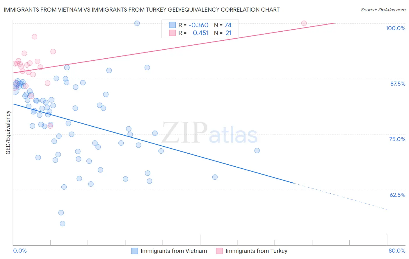 Immigrants from Vietnam vs Immigrants from Turkey GED/Equivalency
