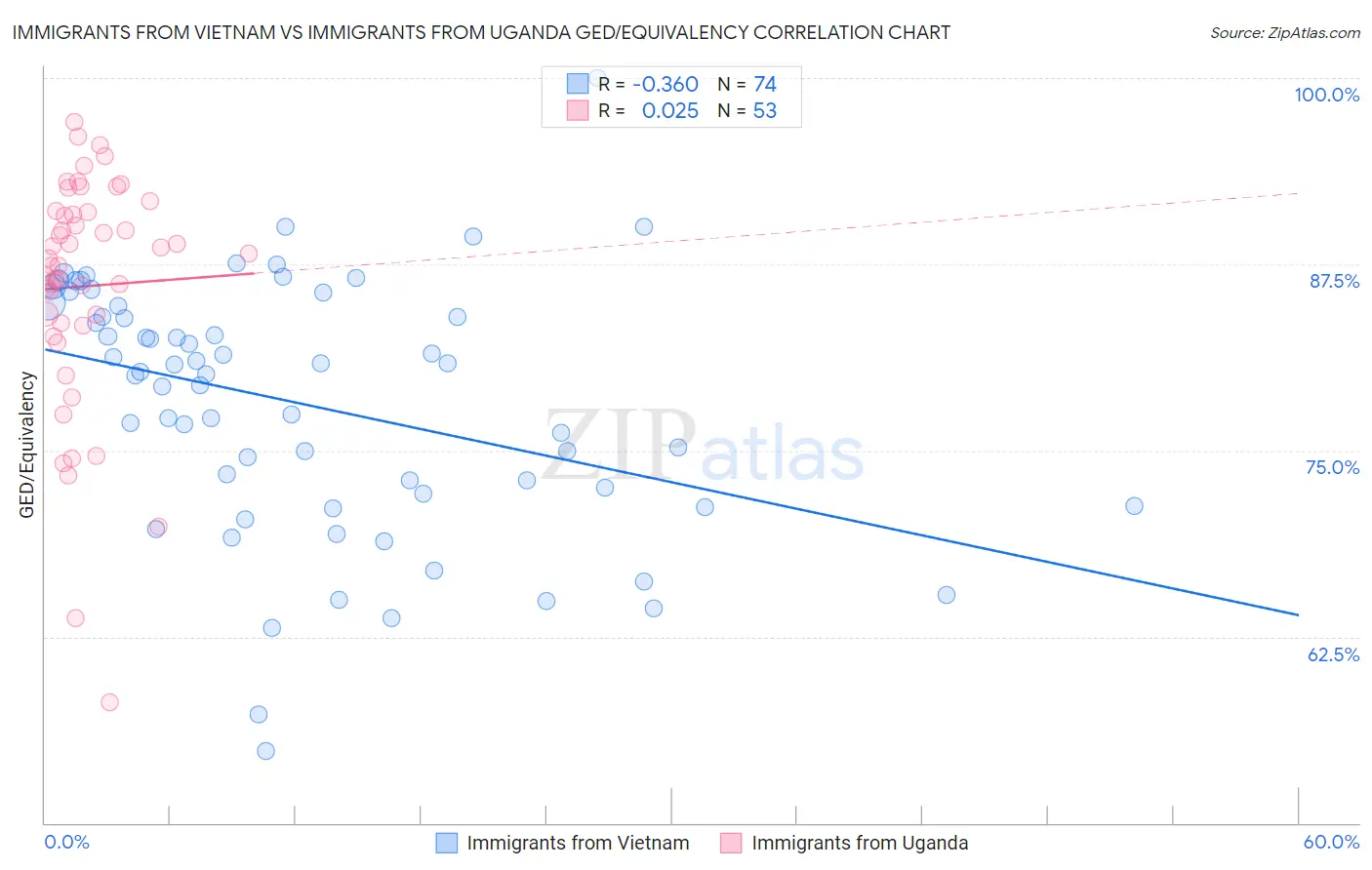 Immigrants from Vietnam vs Immigrants from Uganda GED/Equivalency