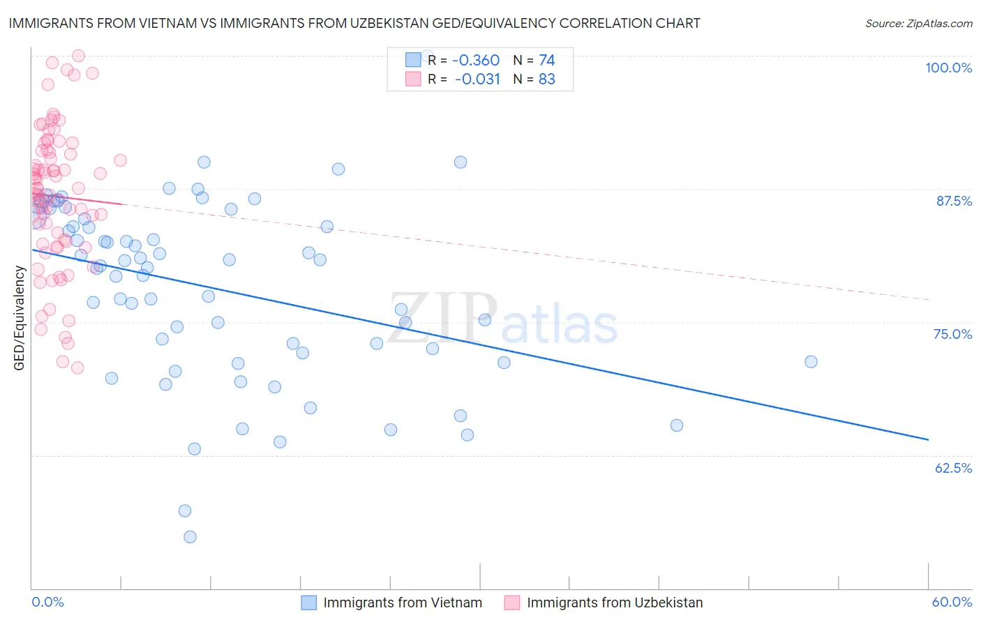 Immigrants from Vietnam vs Immigrants from Uzbekistan GED/Equivalency