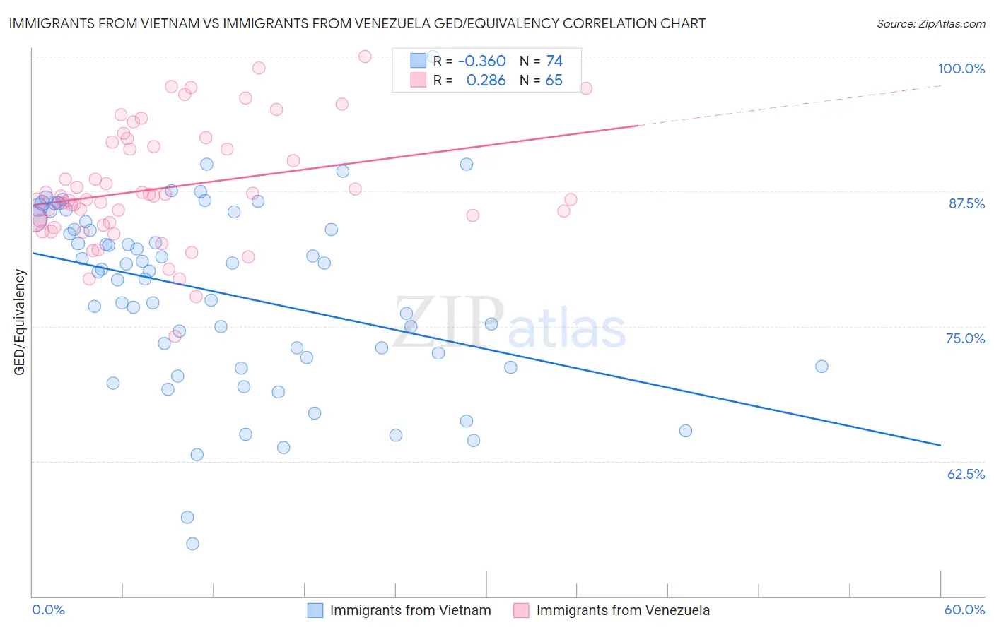 Immigrants from Vietnam vs Immigrants from Venezuela GED/Equivalency