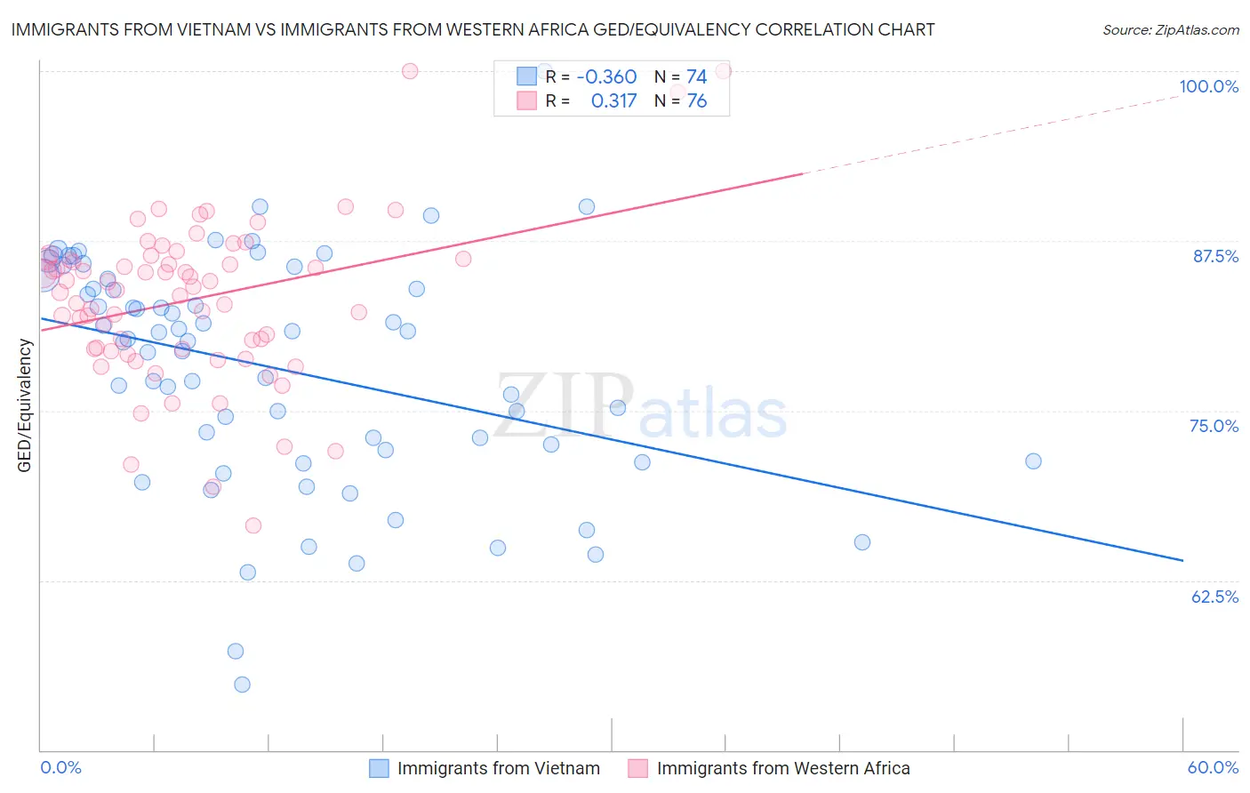 Immigrants from Vietnam vs Immigrants from Western Africa GED/Equivalency
