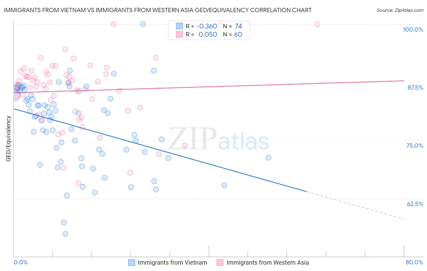 Immigrants from Vietnam vs Immigrants from Western Asia GED/Equivalency