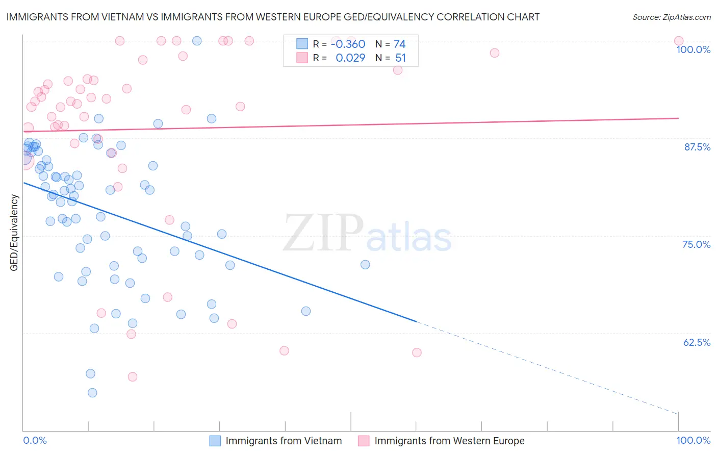 Immigrants from Vietnam vs Immigrants from Western Europe GED/Equivalency