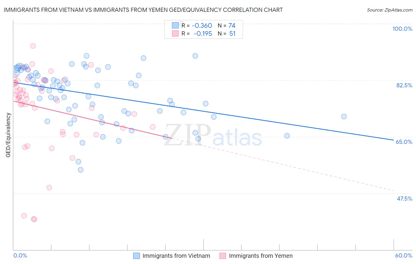 Immigrants from Vietnam vs Immigrants from Yemen GED/Equivalency