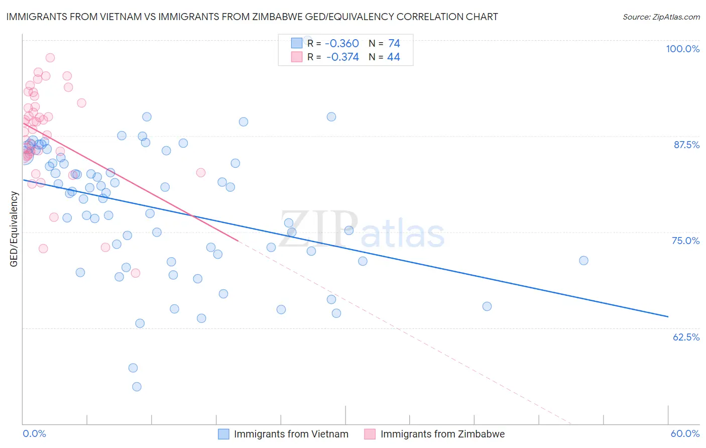 Immigrants from Vietnam vs Immigrants from Zimbabwe GED/Equivalency