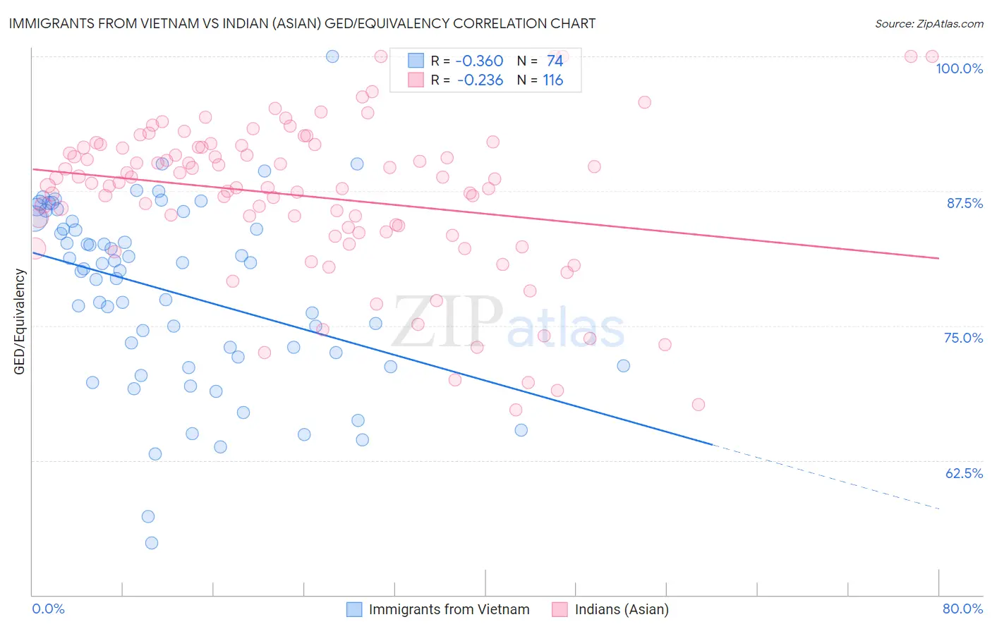 Immigrants from Vietnam vs Indian (Asian) GED/Equivalency