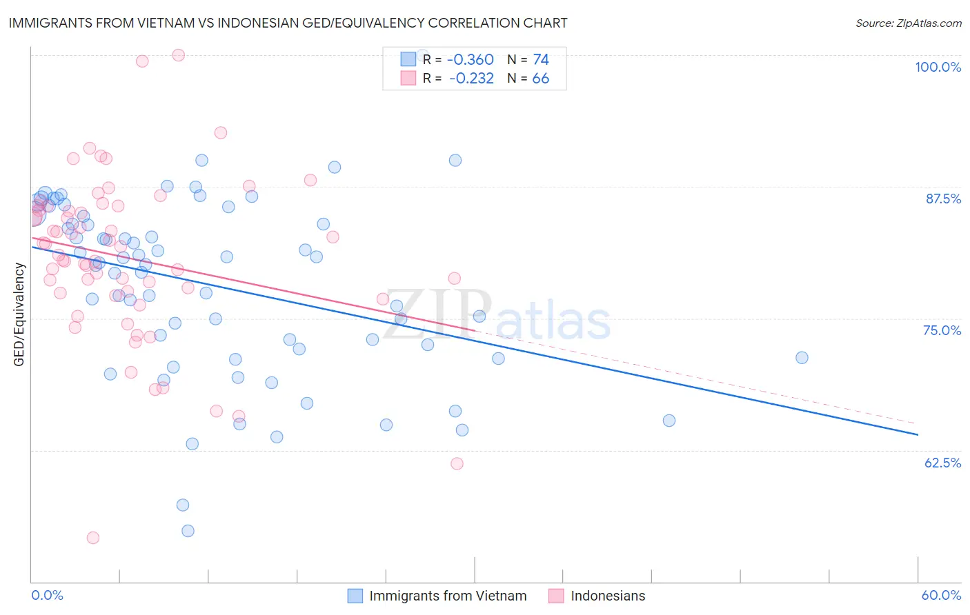 Immigrants from Vietnam vs Indonesian GED/Equivalency