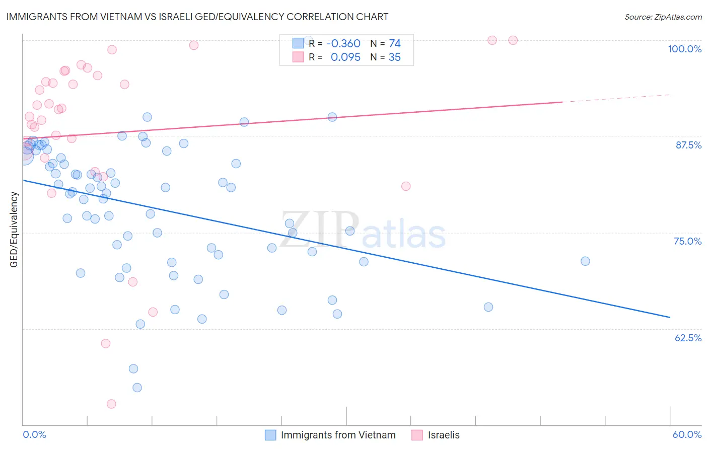 Immigrants from Vietnam vs Israeli GED/Equivalency