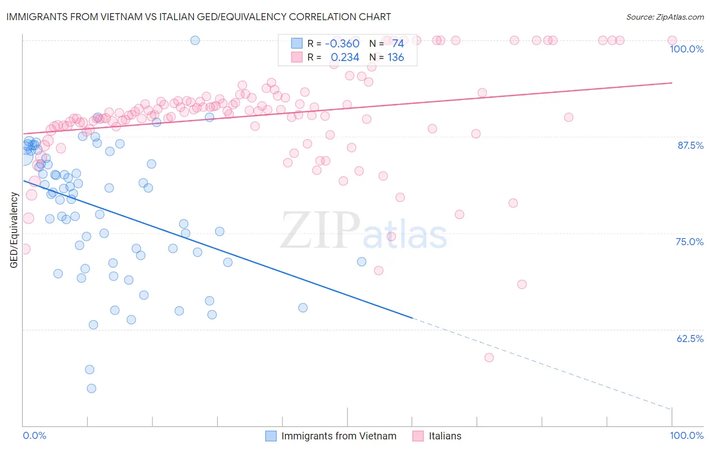 Immigrants from Vietnam vs Italian GED/Equivalency