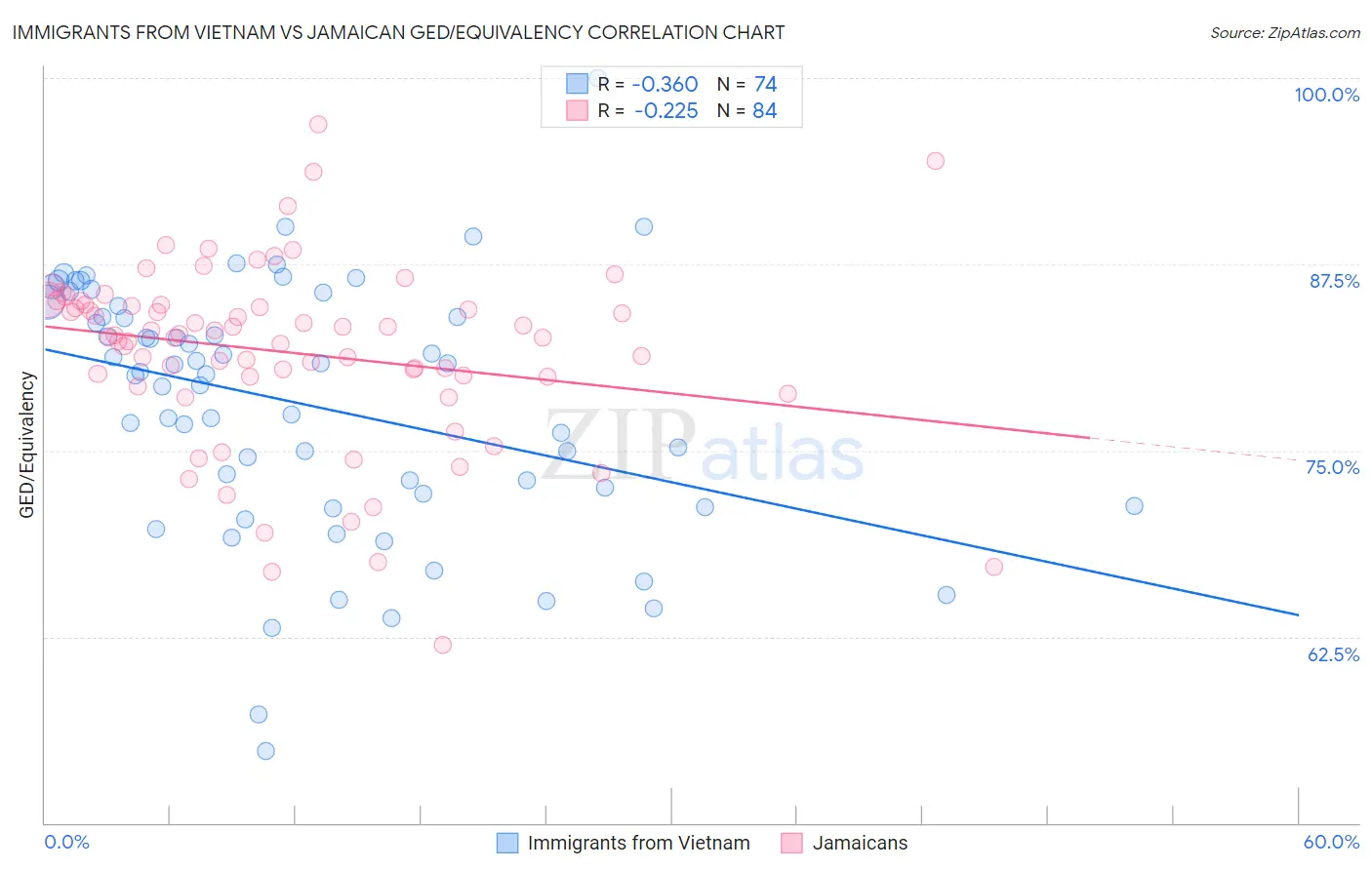 Immigrants from Vietnam vs Jamaican GED/Equivalency