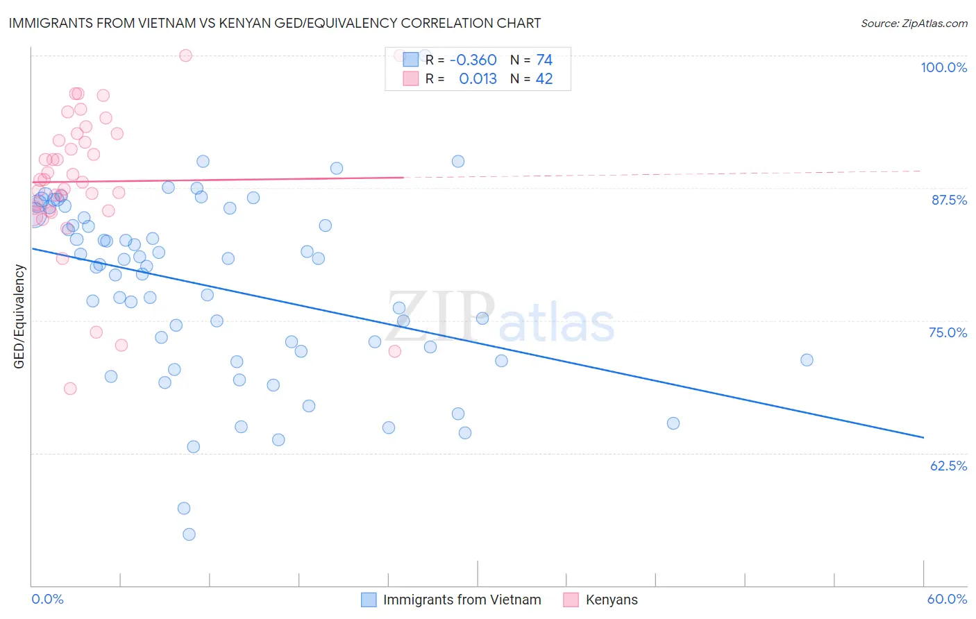 Immigrants from Vietnam vs Kenyan GED/Equivalency