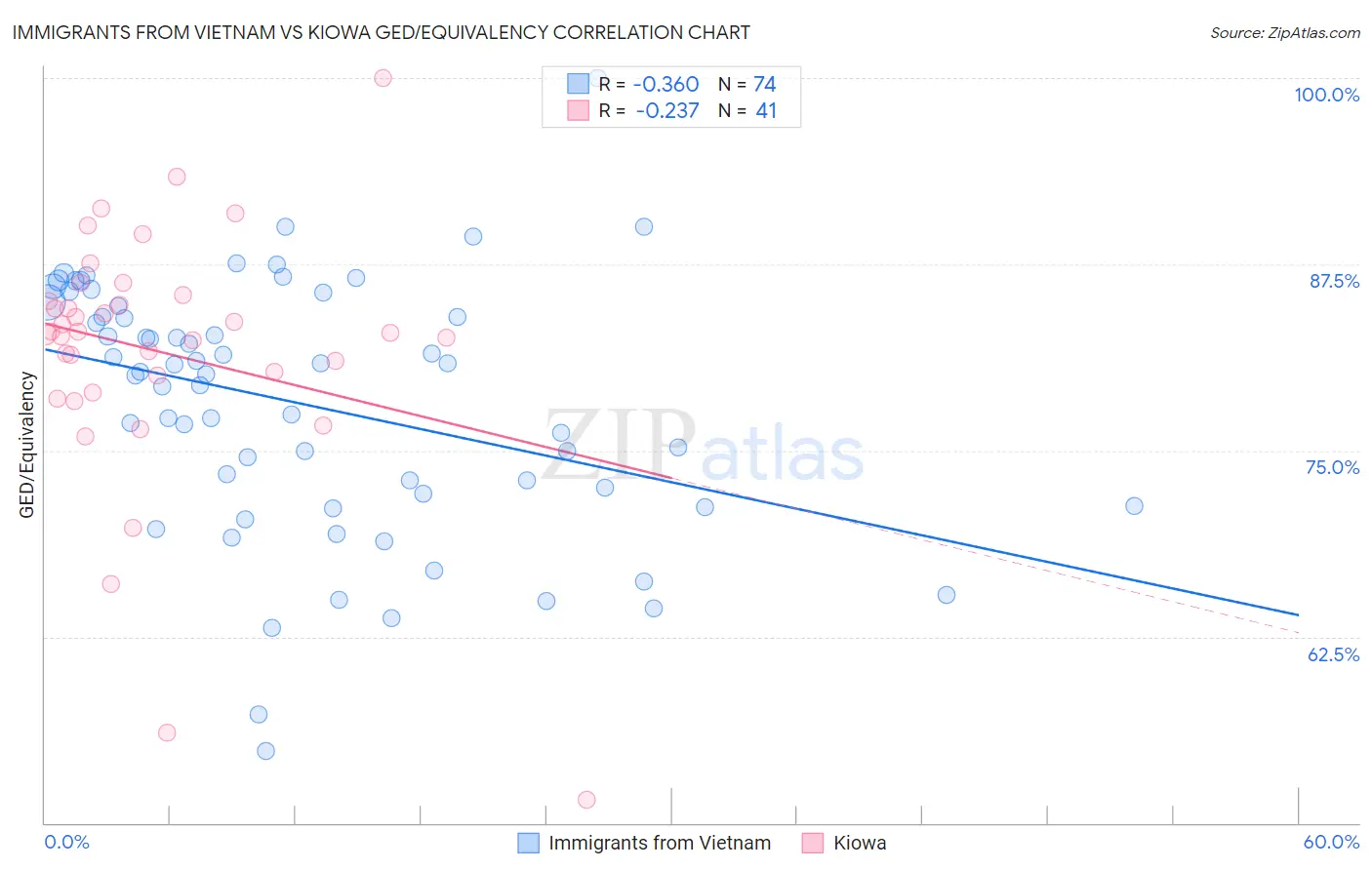 Immigrants from Vietnam vs Kiowa GED/Equivalency