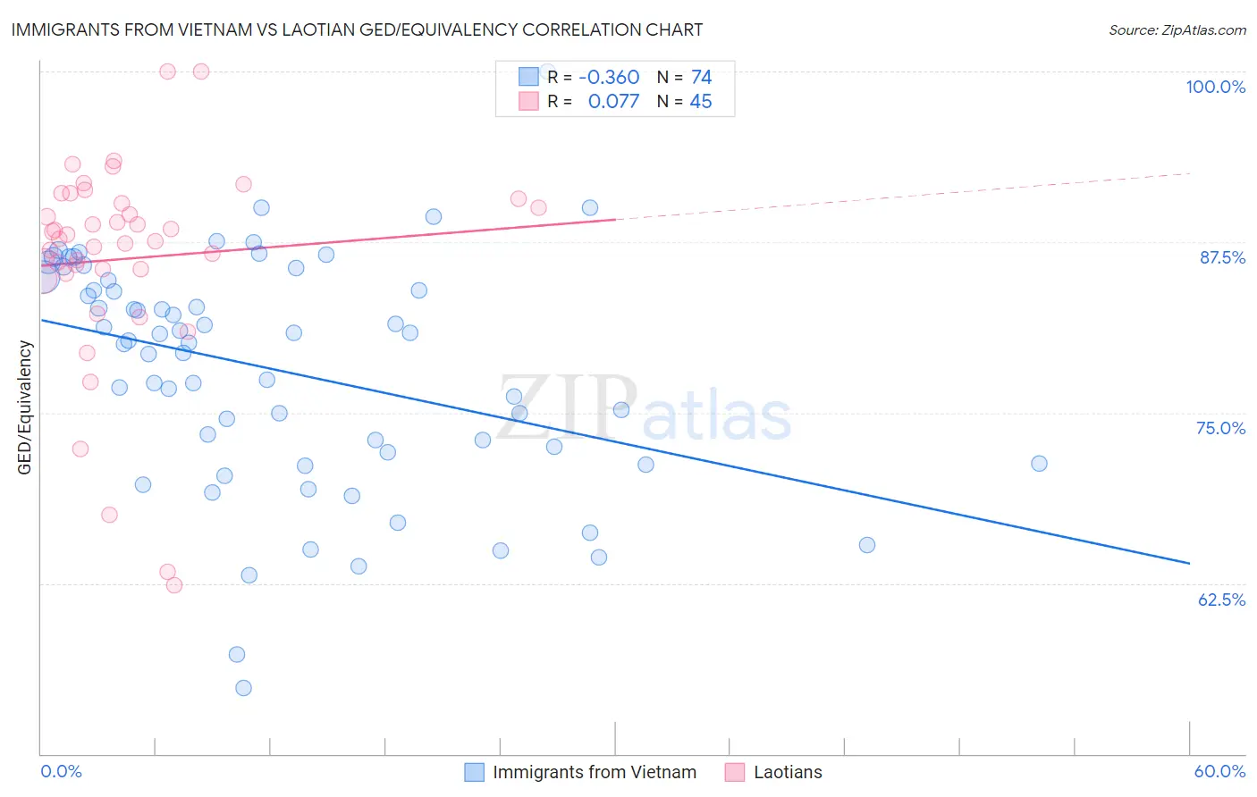 Immigrants from Vietnam vs Laotian GED/Equivalency