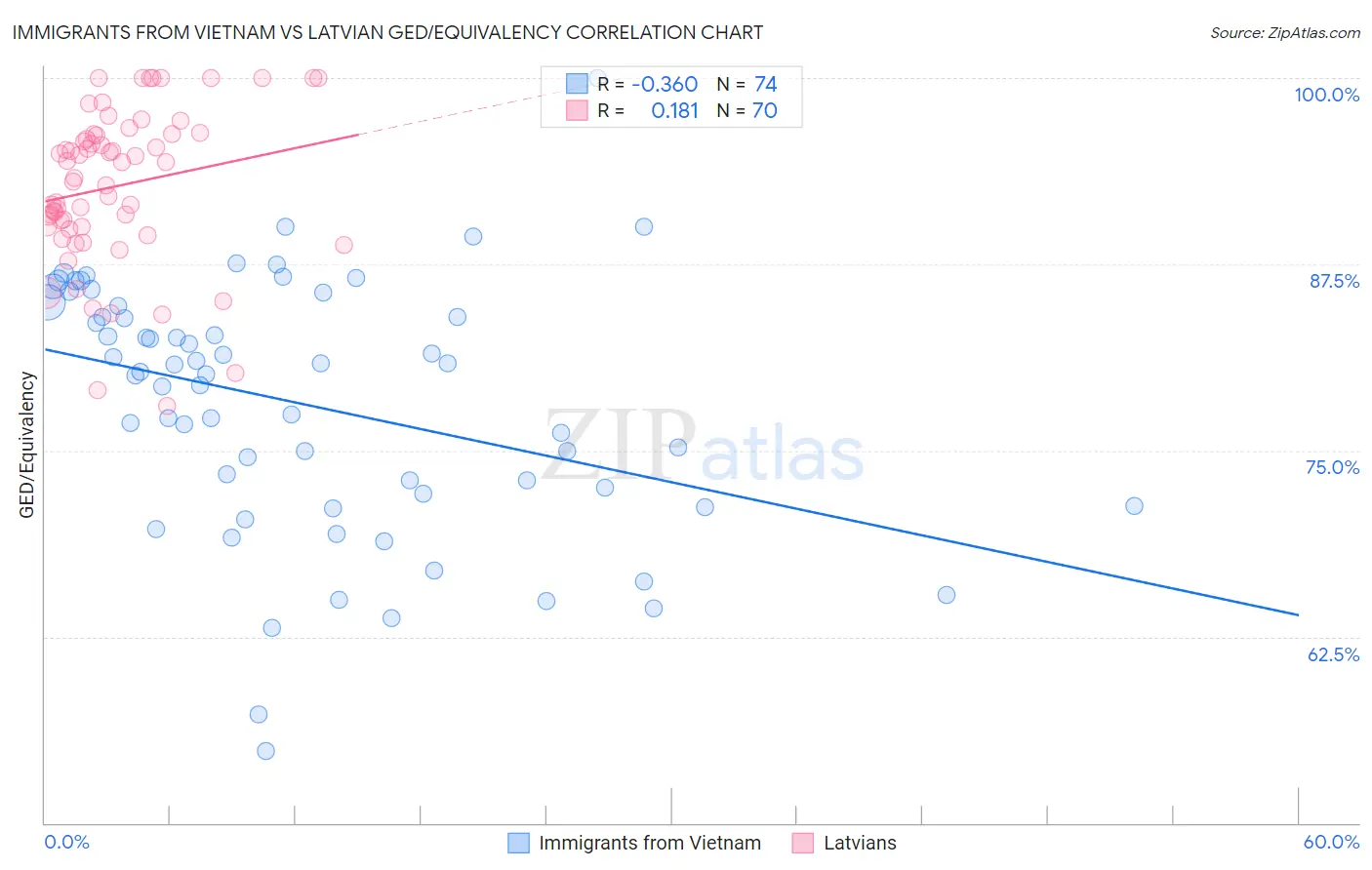 Immigrants from Vietnam vs Latvian GED/Equivalency