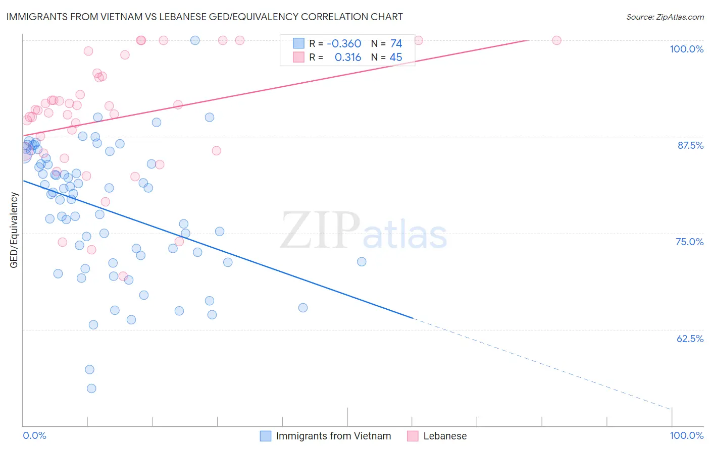 Immigrants from Vietnam vs Lebanese GED/Equivalency