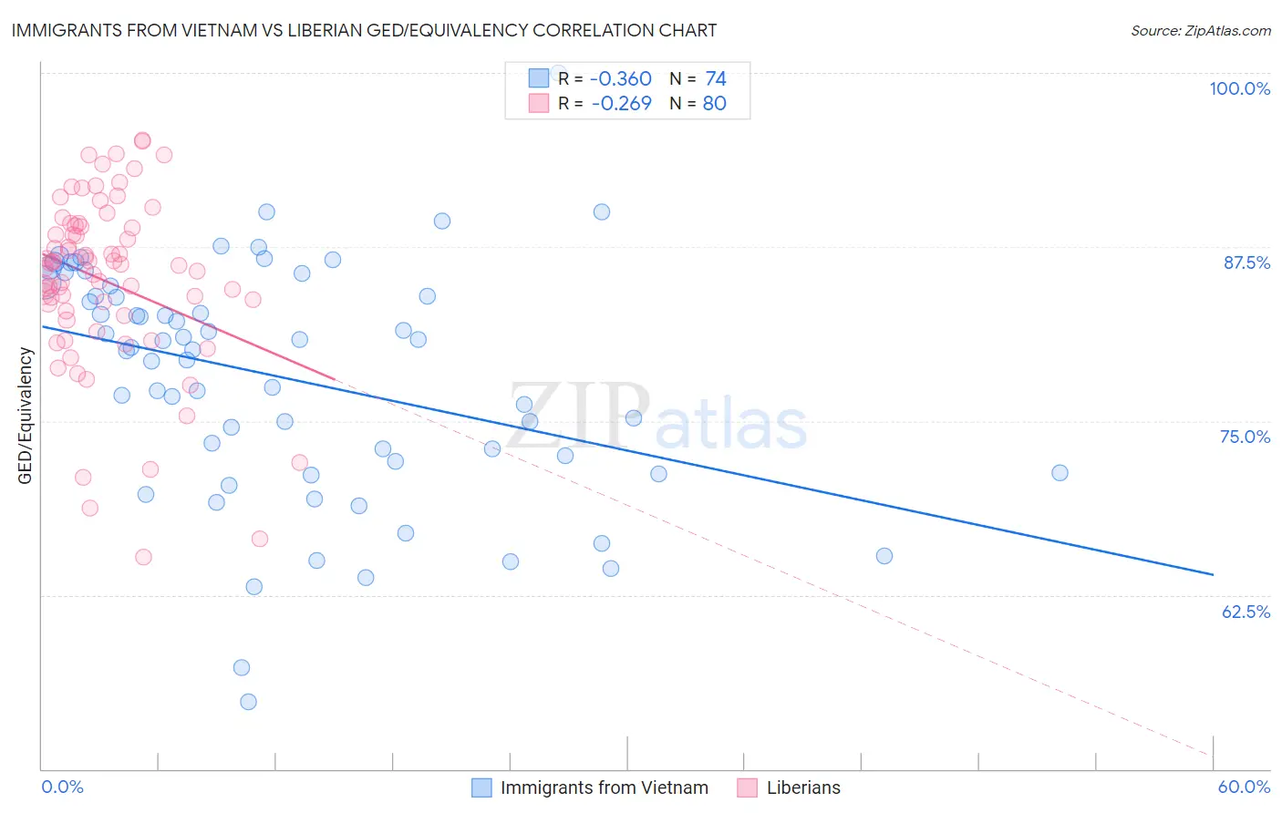 Immigrants from Vietnam vs Liberian GED/Equivalency