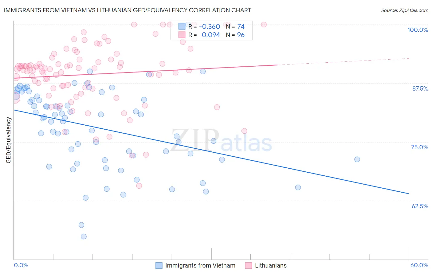 Immigrants from Vietnam vs Lithuanian GED/Equivalency