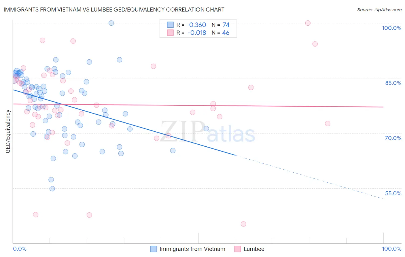 Immigrants from Vietnam vs Lumbee GED/Equivalency
