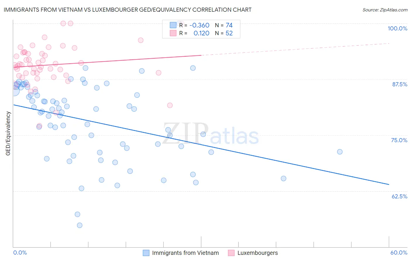Immigrants from Vietnam vs Luxembourger GED/Equivalency