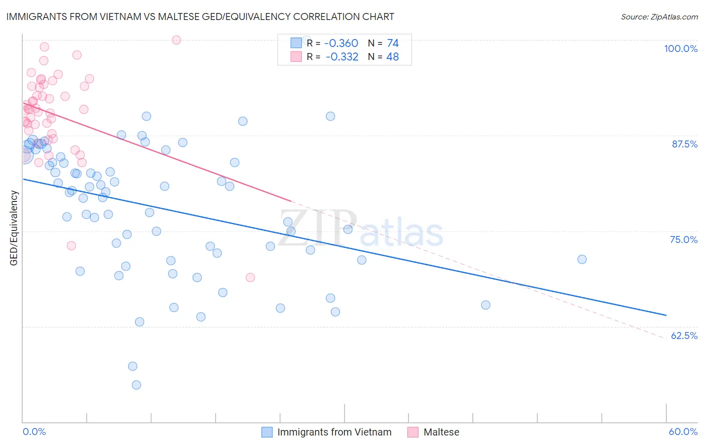 Immigrants from Vietnam vs Maltese GED/Equivalency
