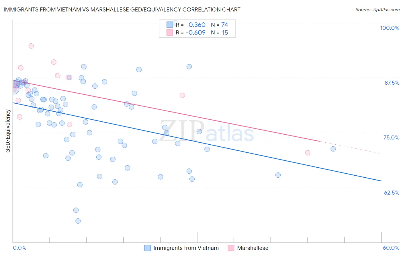 Immigrants from Vietnam vs Marshallese GED/Equivalency