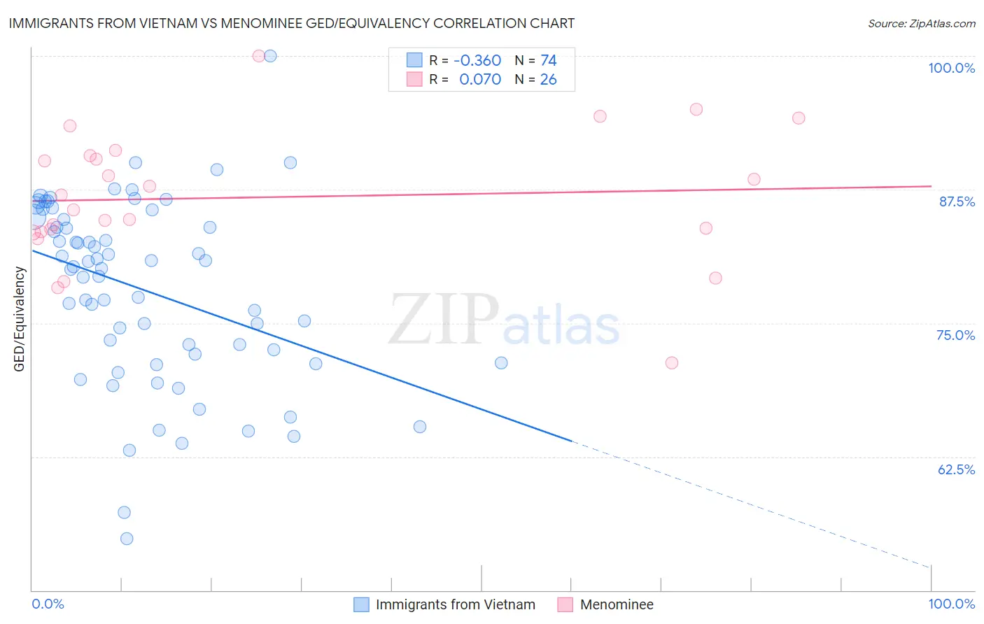 Immigrants from Vietnam vs Menominee GED/Equivalency