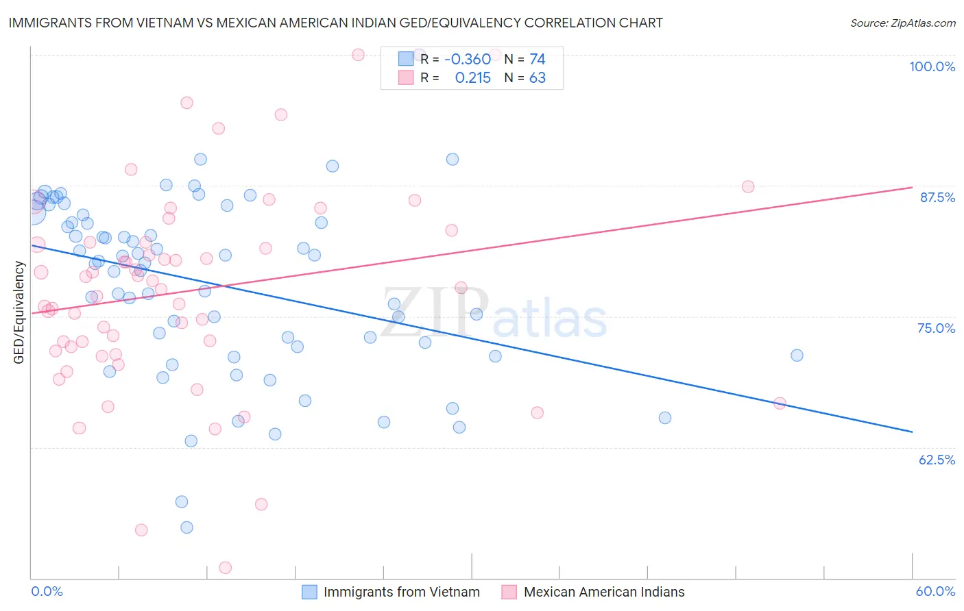 Immigrants from Vietnam vs Mexican American Indian GED/Equivalency