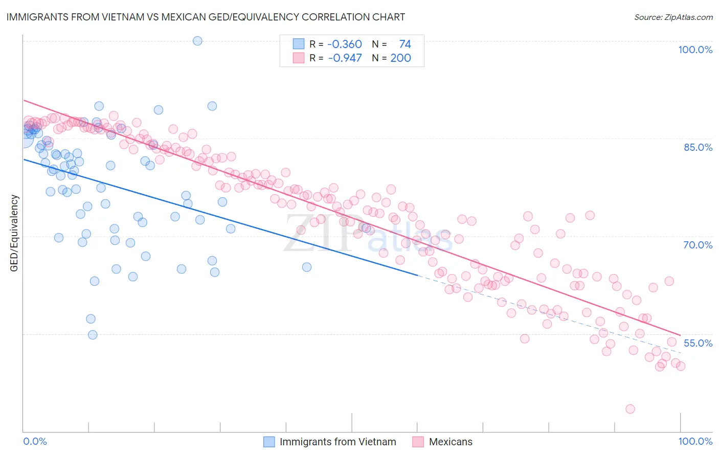 Immigrants from Vietnam vs Mexican GED/Equivalency