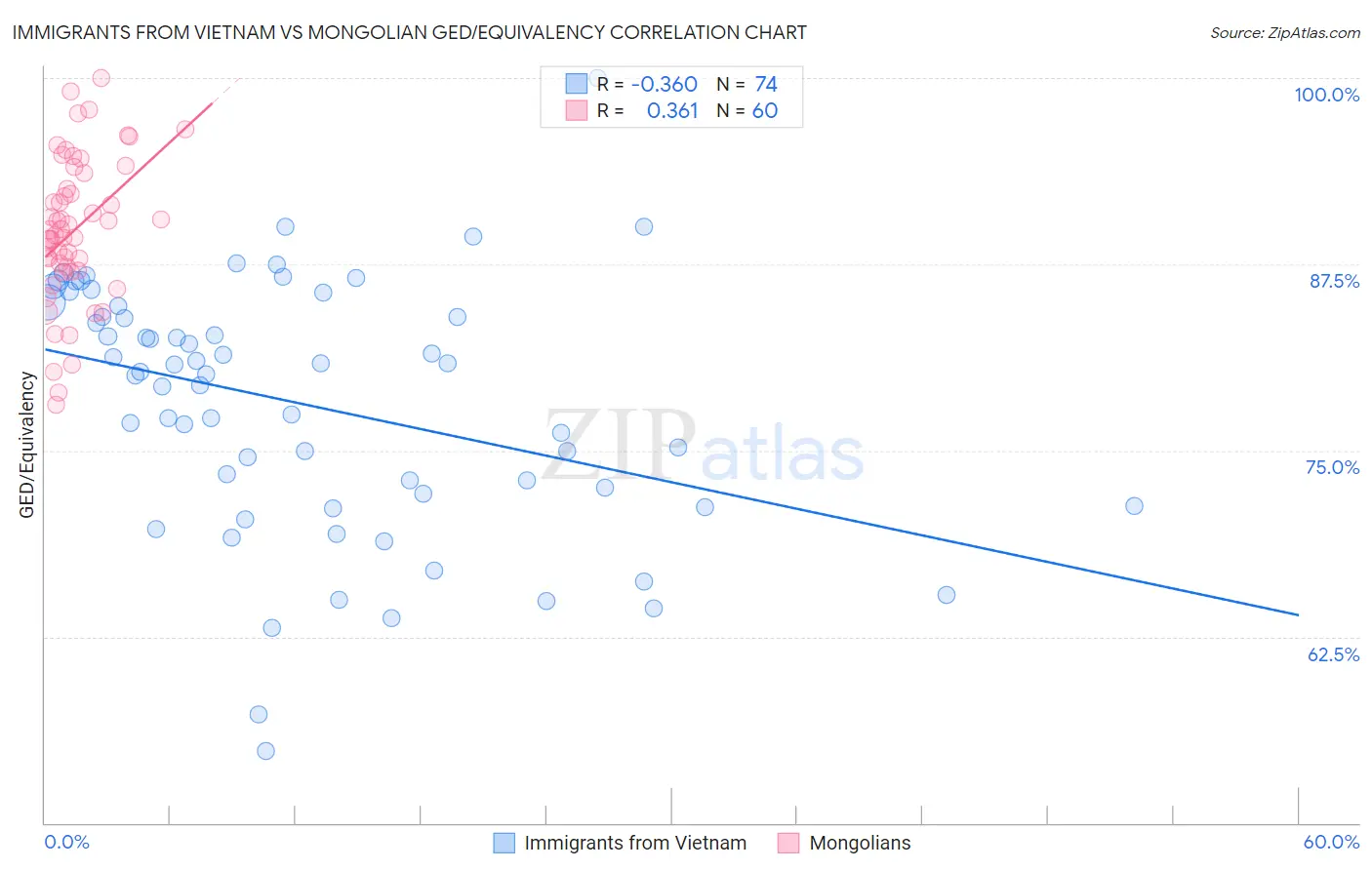 Immigrants from Vietnam vs Mongolian GED/Equivalency