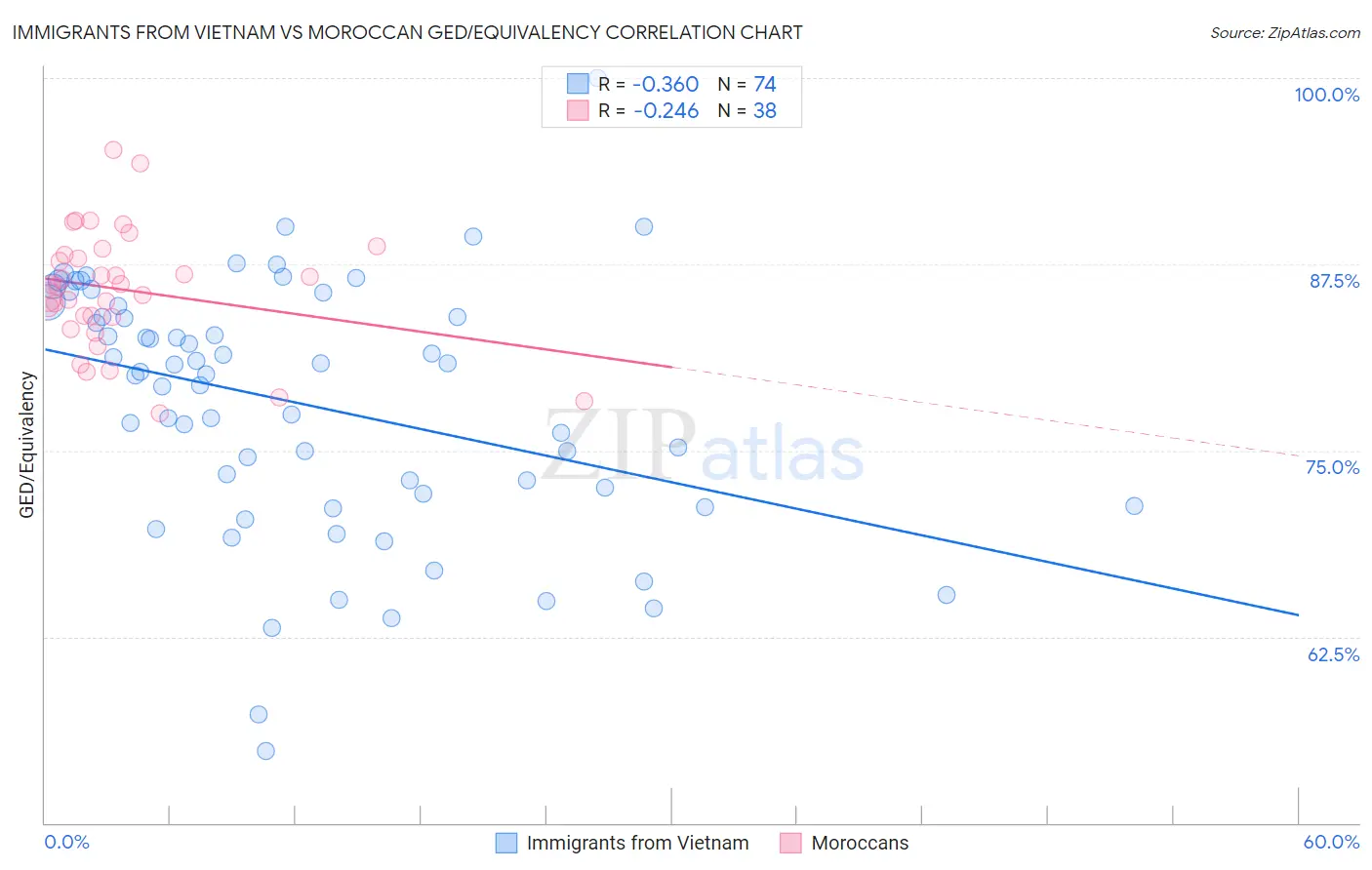 Immigrants from Vietnam vs Moroccan GED/Equivalency