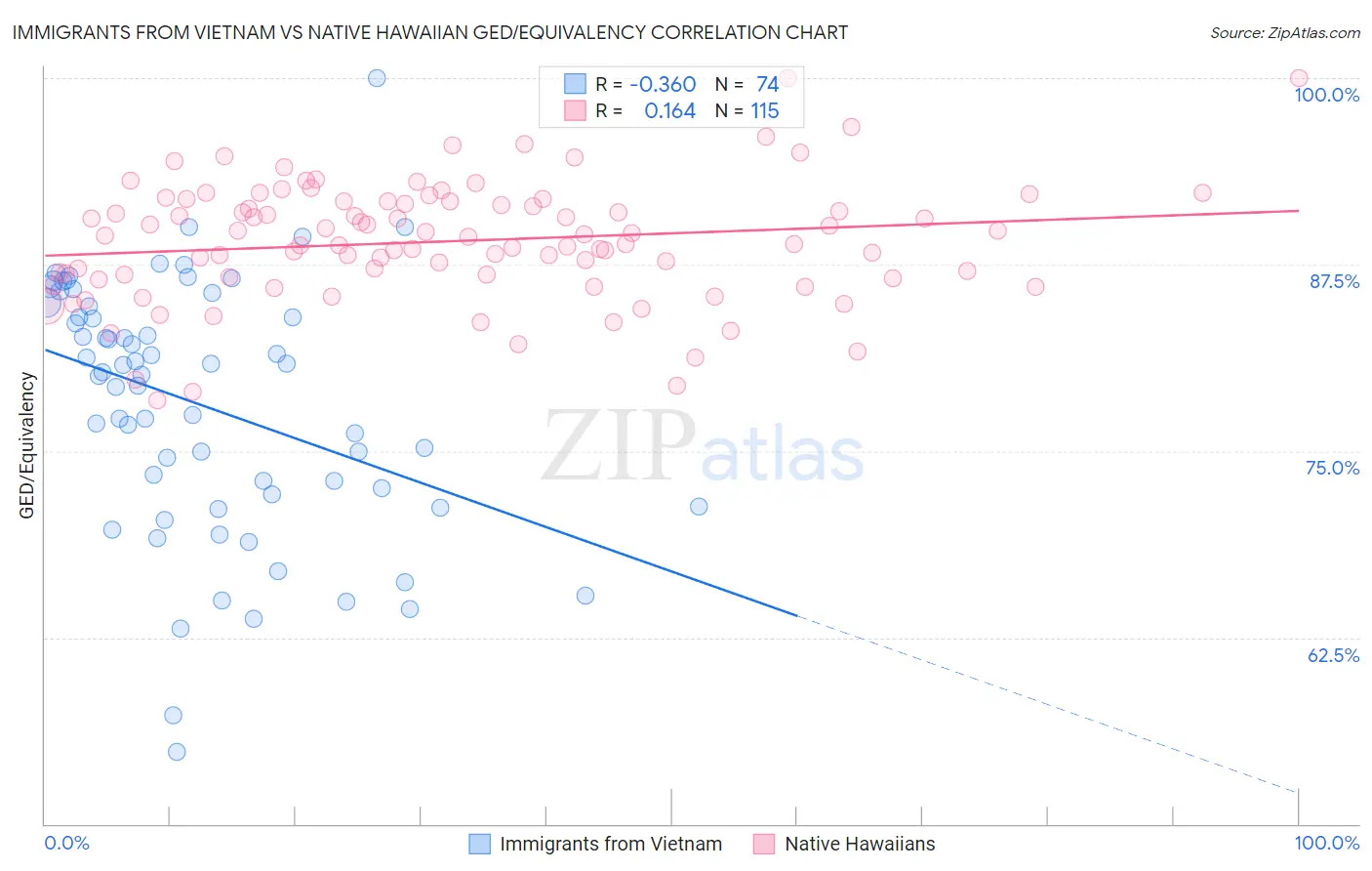 Immigrants from Vietnam vs Native Hawaiian GED/Equivalency