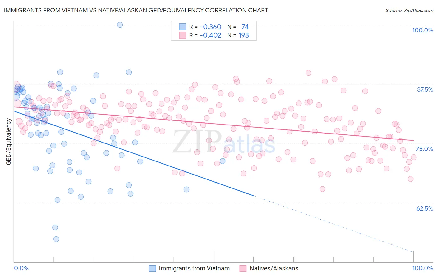 Immigrants from Vietnam vs Native/Alaskan GED/Equivalency