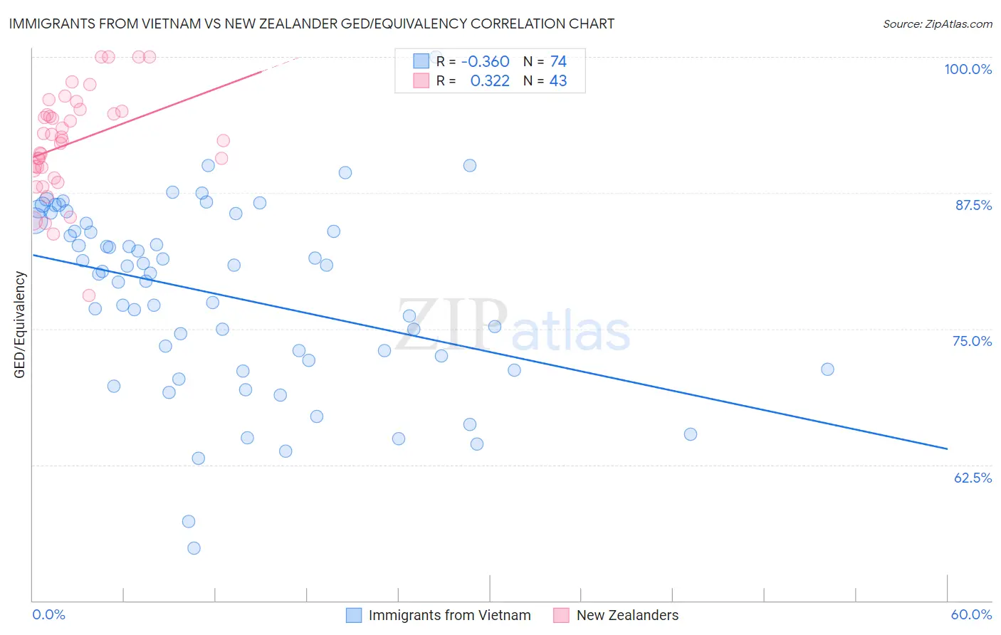 Immigrants from Vietnam vs New Zealander GED/Equivalency