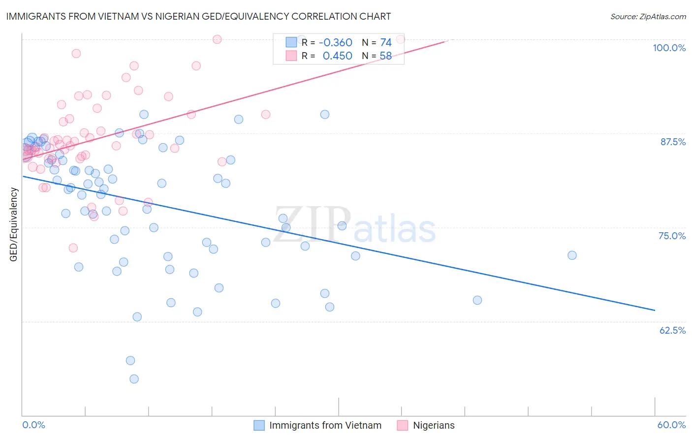 Immigrants from Vietnam vs Nigerian GED/Equivalency