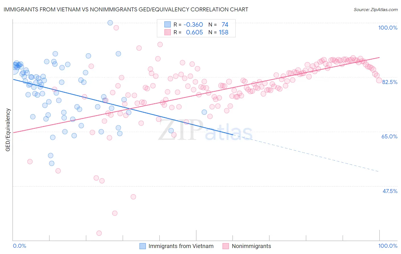 Immigrants from Vietnam vs Nonimmigrants GED/Equivalency