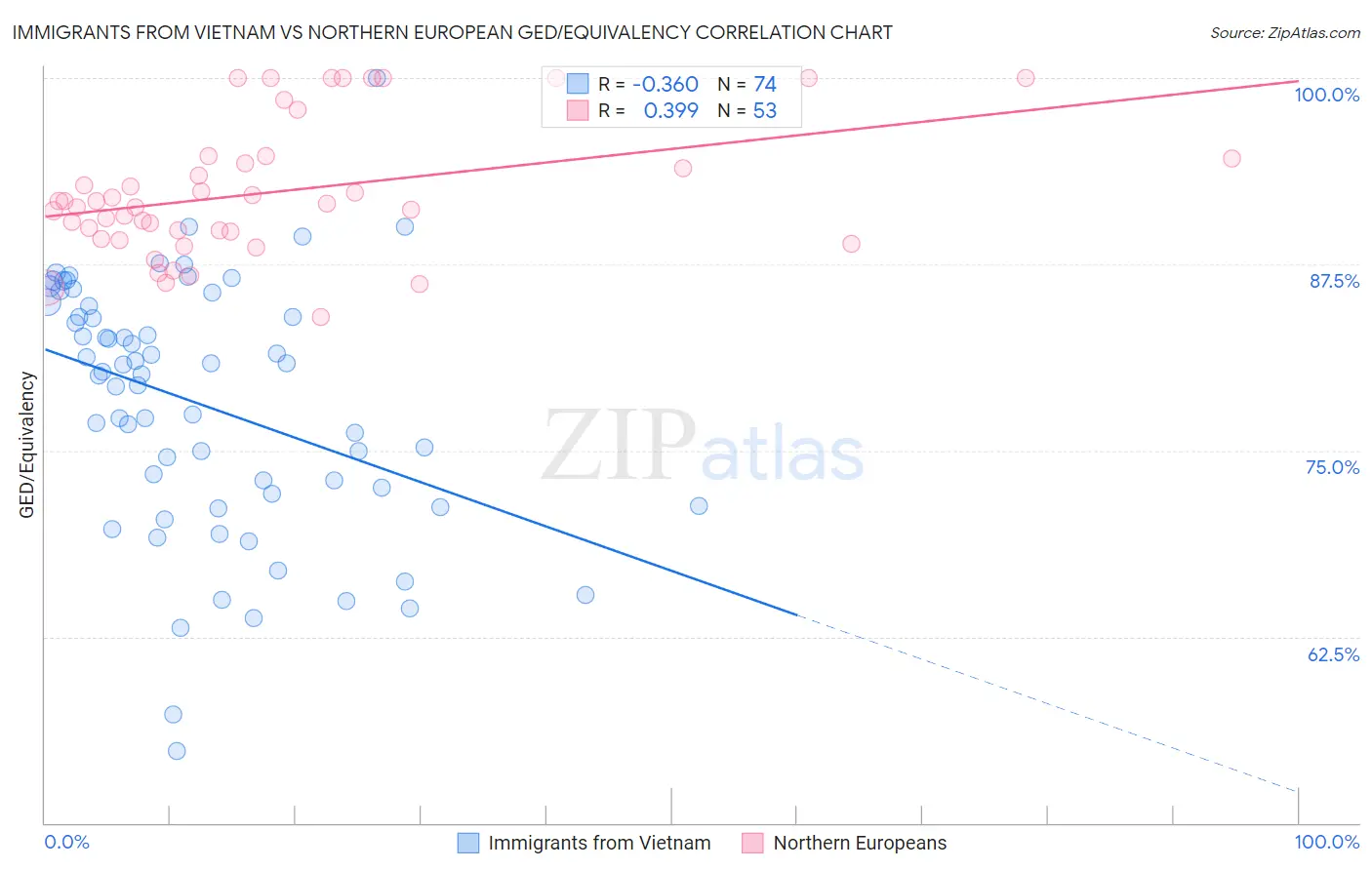 Immigrants from Vietnam vs Northern European GED/Equivalency