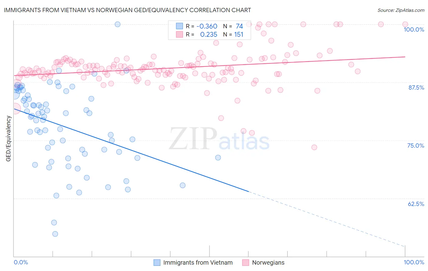 Immigrants from Vietnam vs Norwegian GED/Equivalency