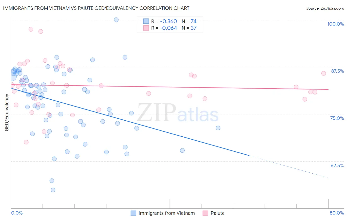 Immigrants from Vietnam vs Paiute GED/Equivalency