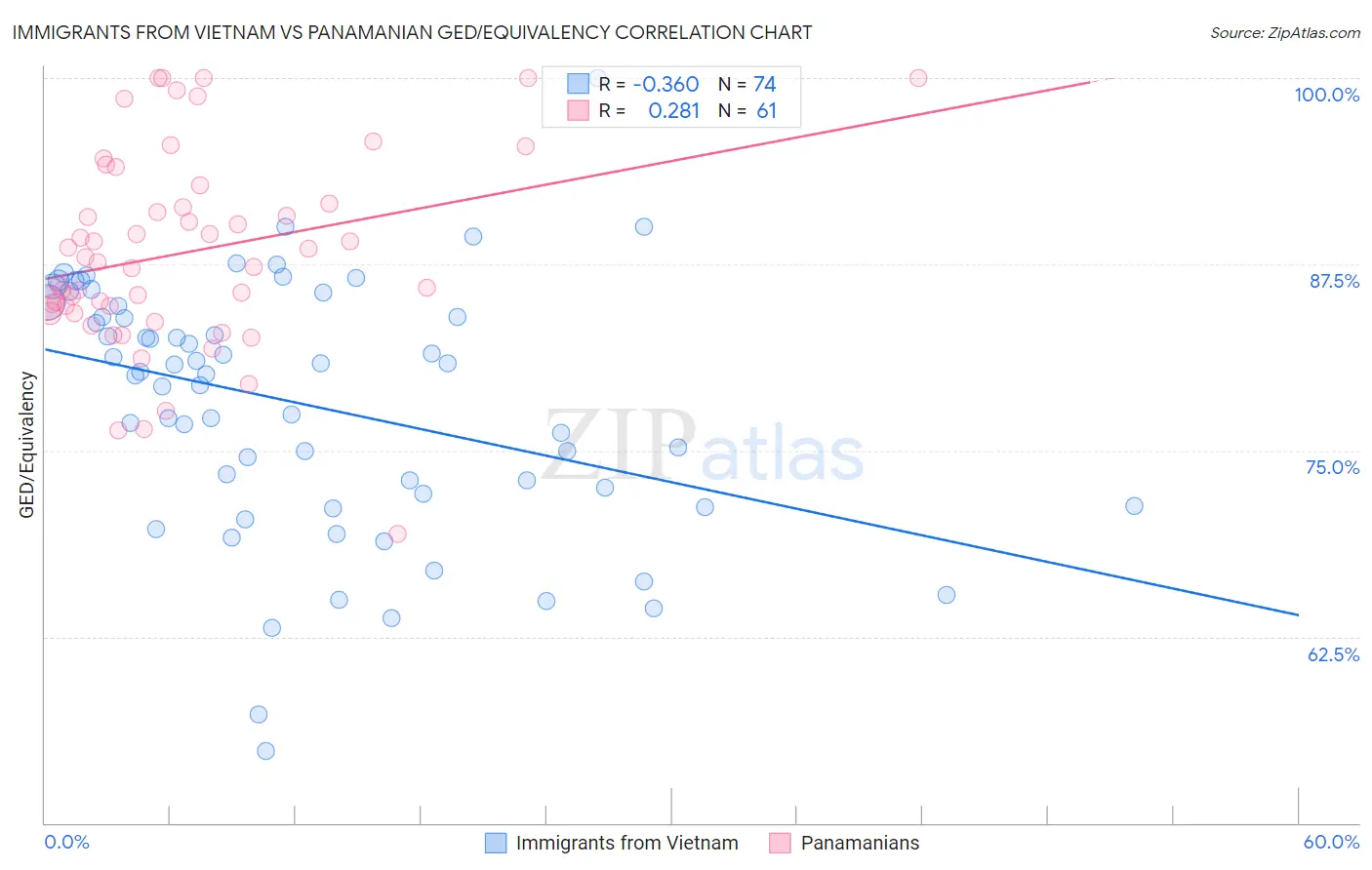 Immigrants from Vietnam vs Panamanian GED/Equivalency